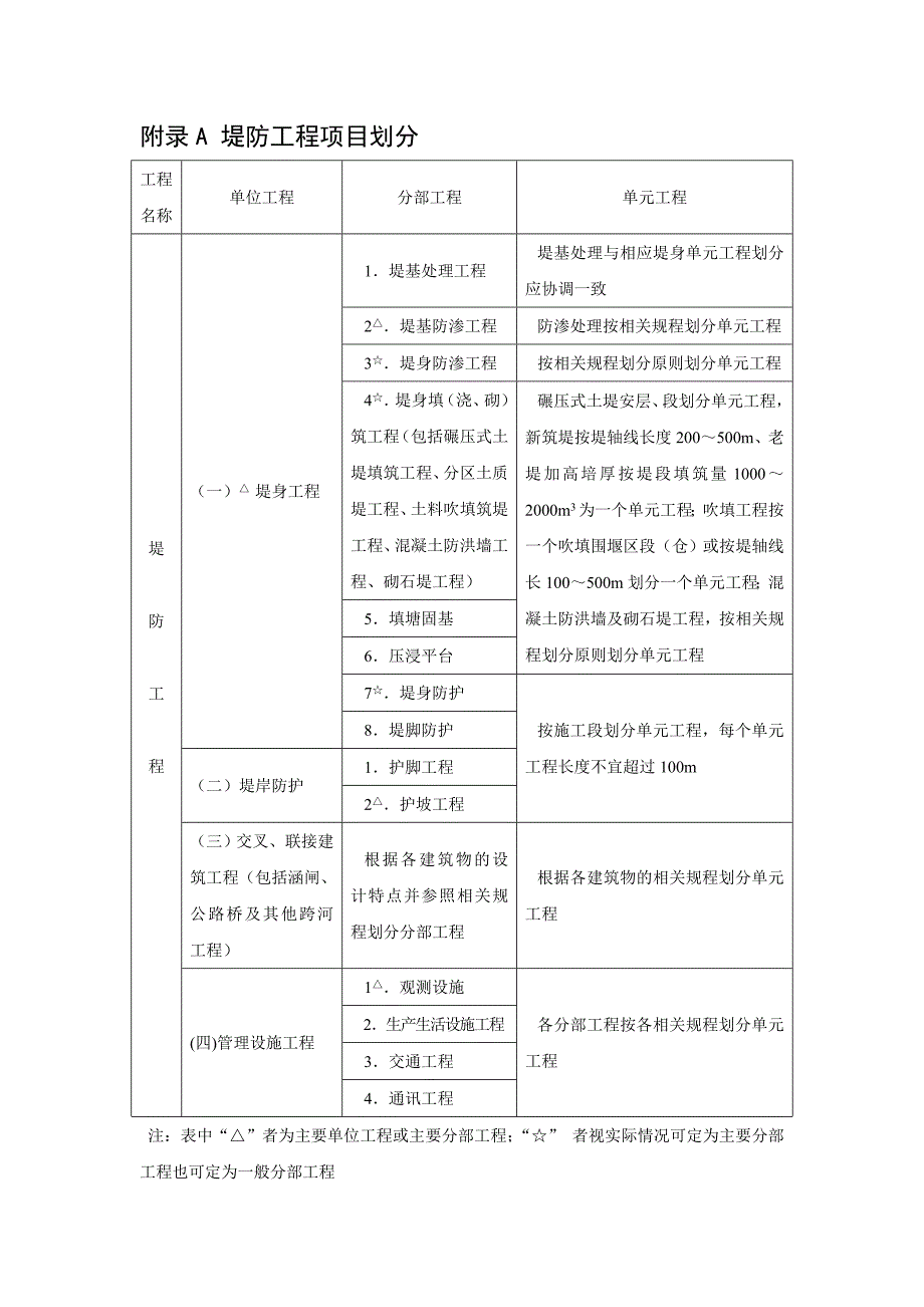 堤防工程验收表格_第2页