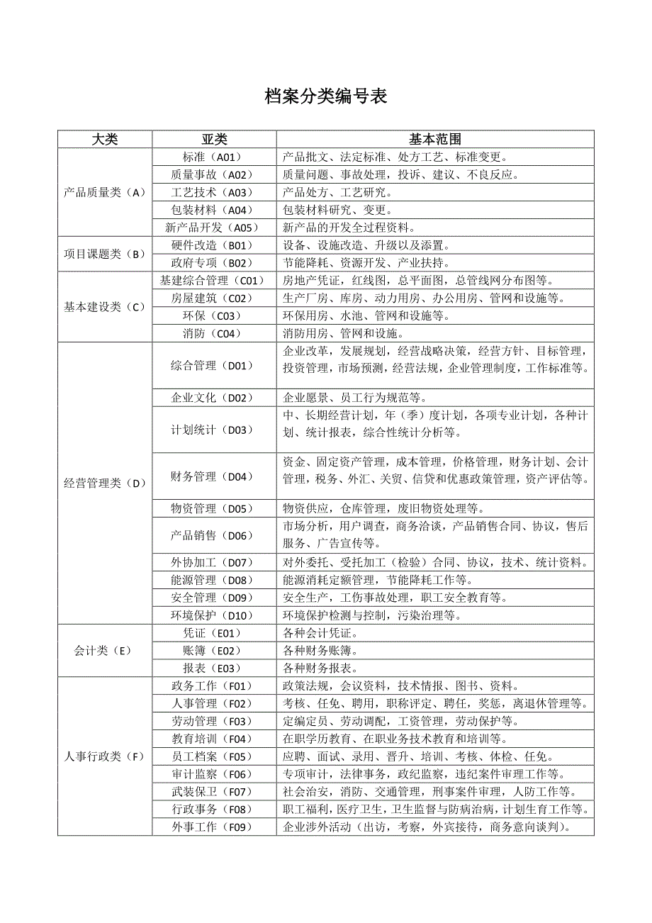 制药企业档案管理规程附件_第1页
