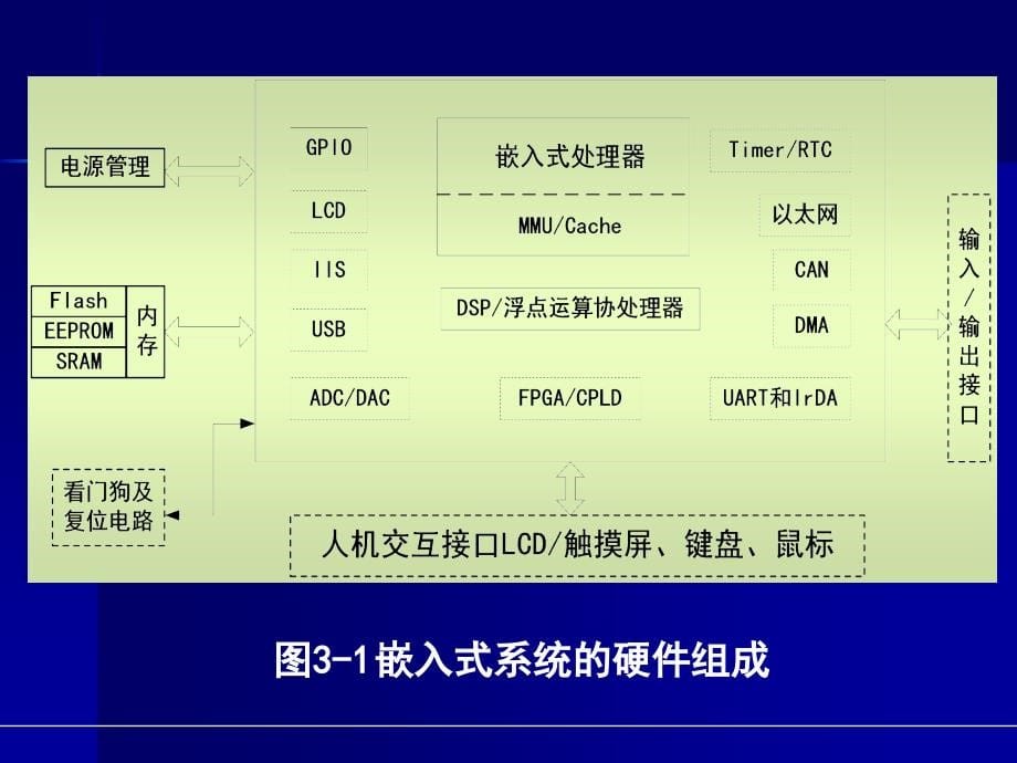 嵌入式硬件平台_第5页