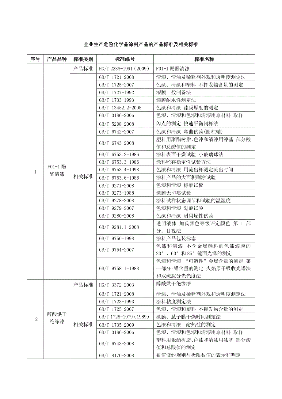 企业生产危险化学品涂料产品的产品标准及相关标准_第1页