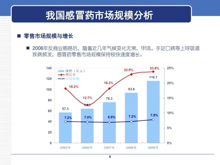 我国感冒用药市场_第5页