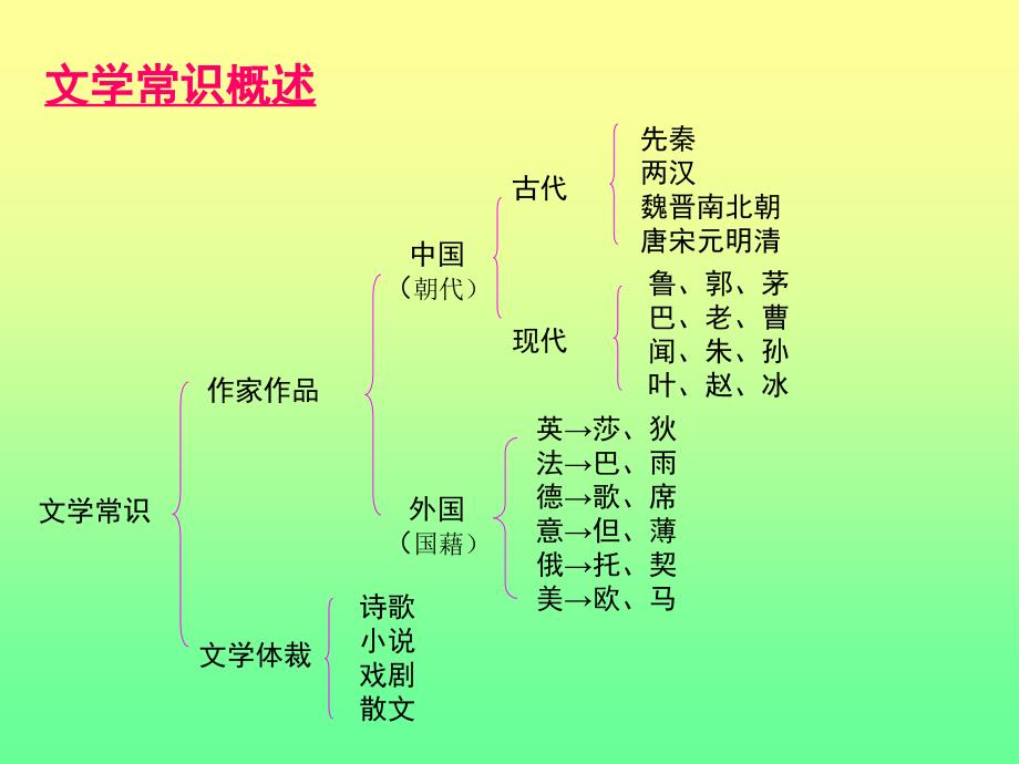 文学常识精彩汇编_第2页