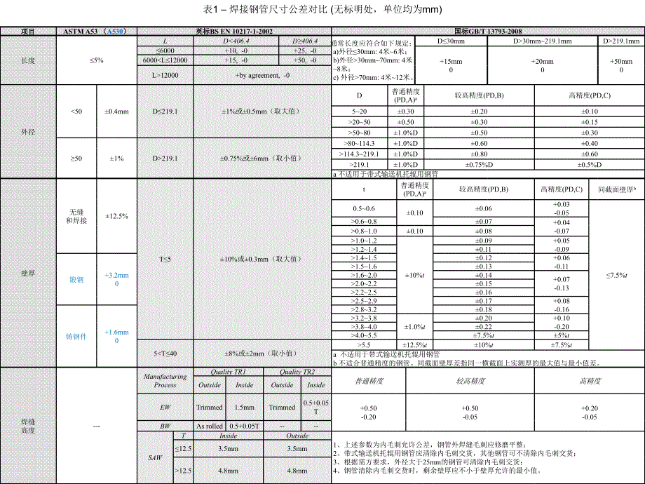 钢管验收标准总结比较_第2页