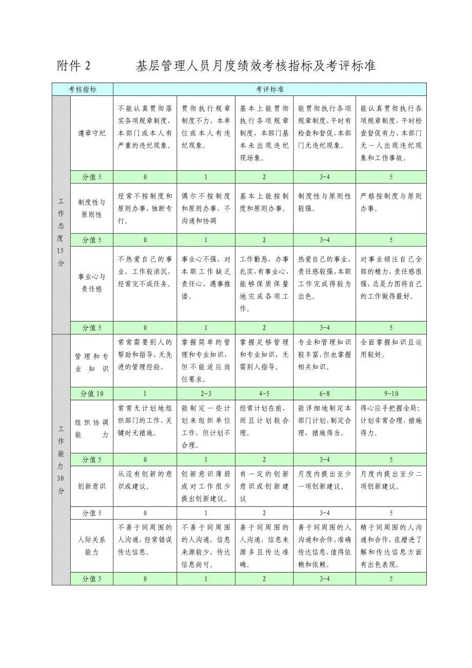 管理和技术人员绩效考核办法_第5页