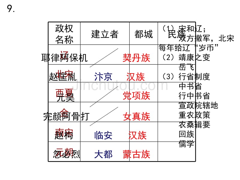 历史七年级复习答案_第2页