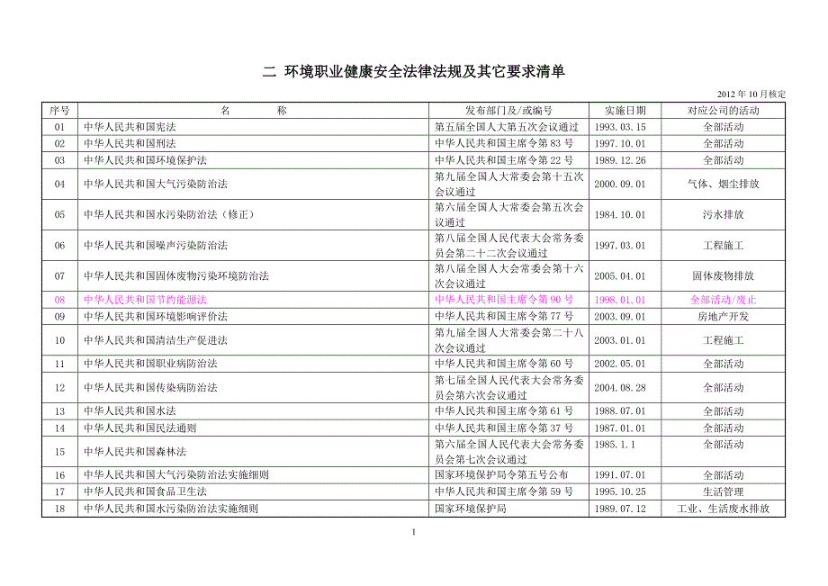 环境职业健康安全法律法规及其它要求清单_第1页