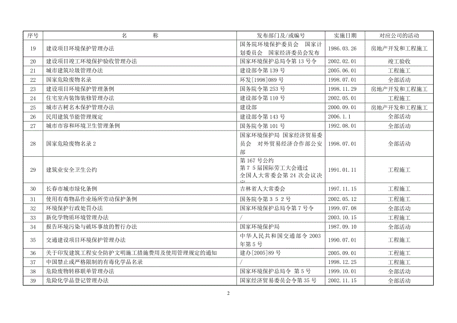 环境职业健康安全法律法规及其它要求清单_第2页