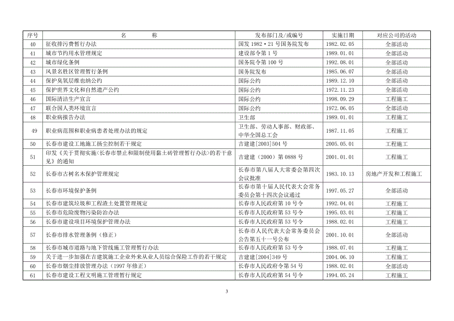 环境职业健康安全法律法规及其它要求清单_第3页