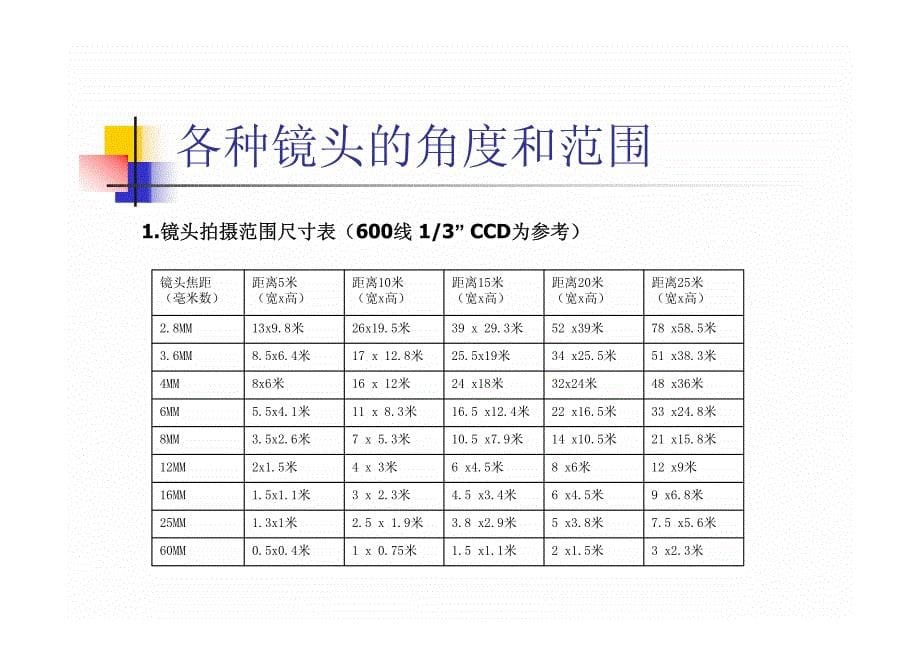 博深网络摄像机应用基础_第5页