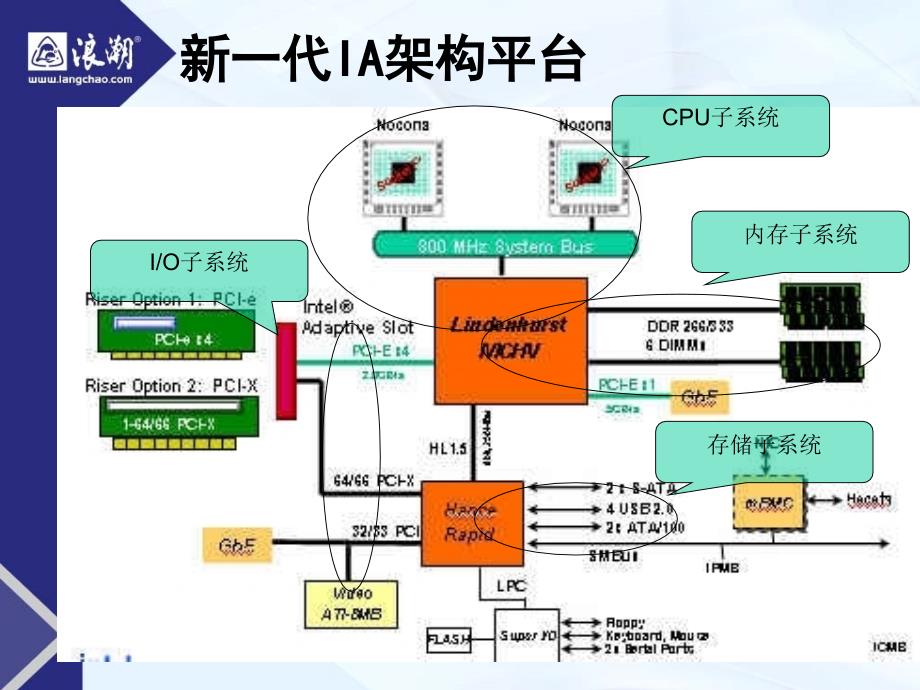 服务器新技术平台分析ppt_第4页