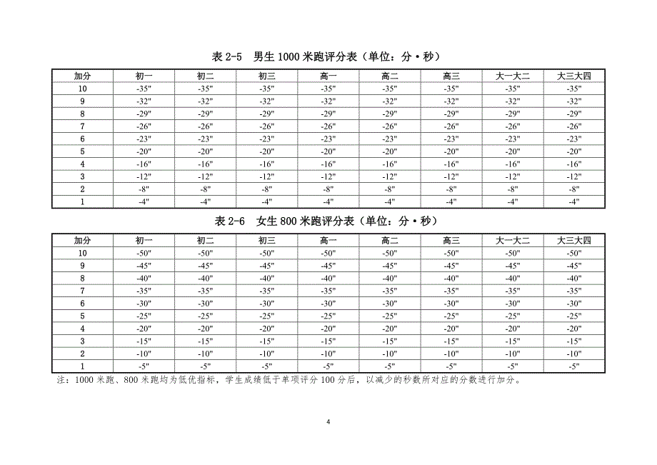 《国家学生体质健康标准》小学系统学生一分钟跳绳评分_第4页