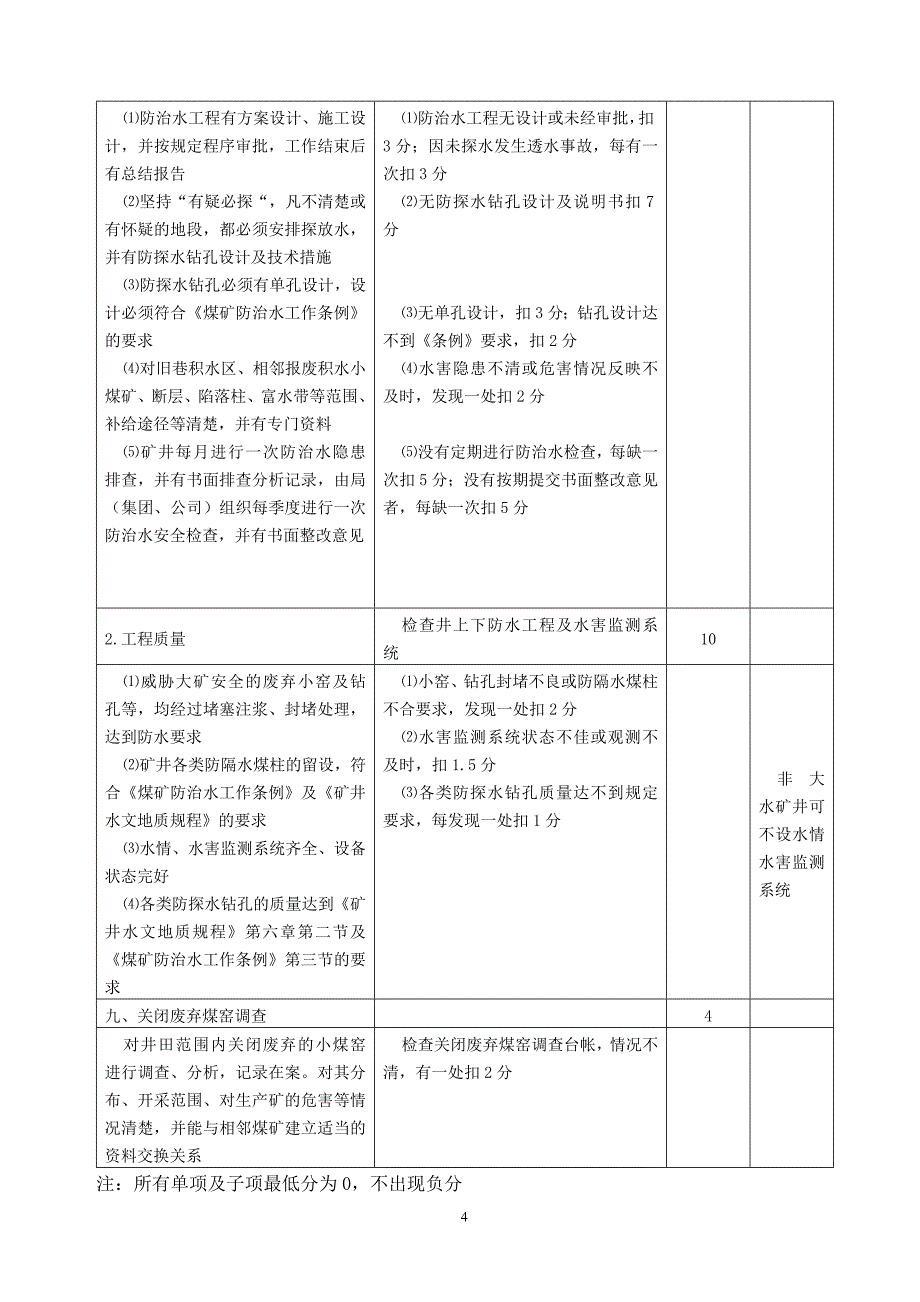 地测防治水安全质量标准化标准及考核评分办法_第4页