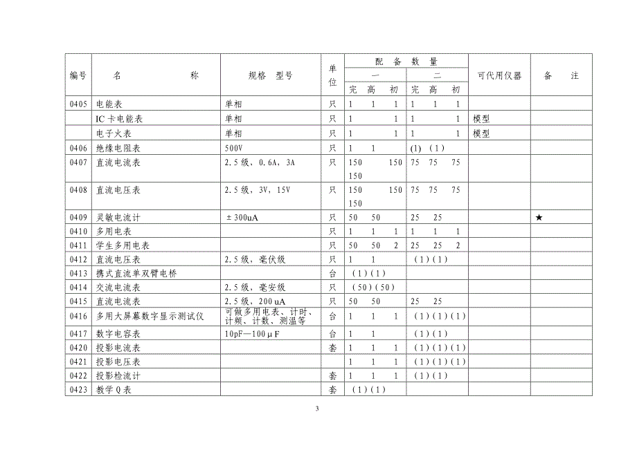 江苏省教育现代化-中学物理实验仪器配备目录 2_第3页