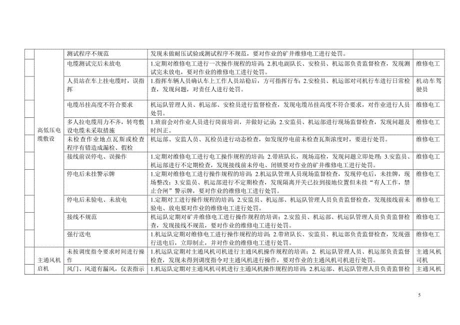 机电危险源管理措施及管理责任_第5页