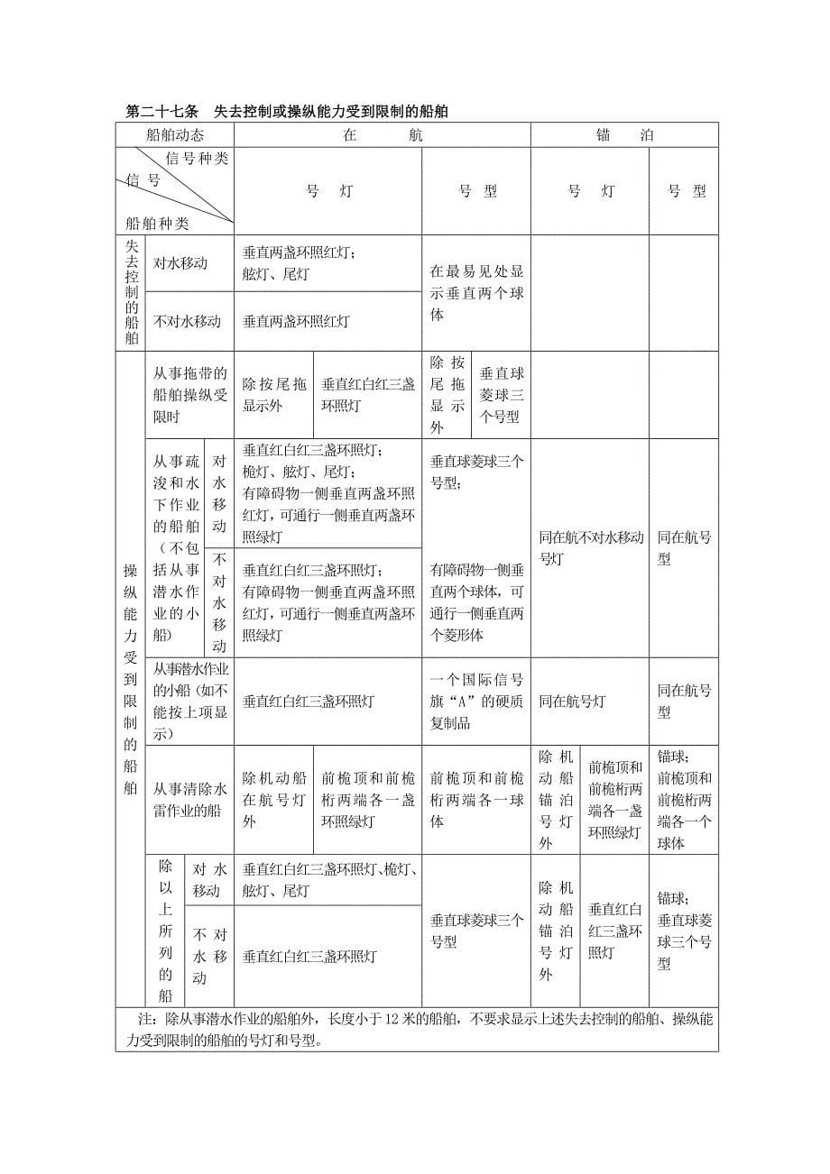 值班避碰号灯号型总归纳_第5页