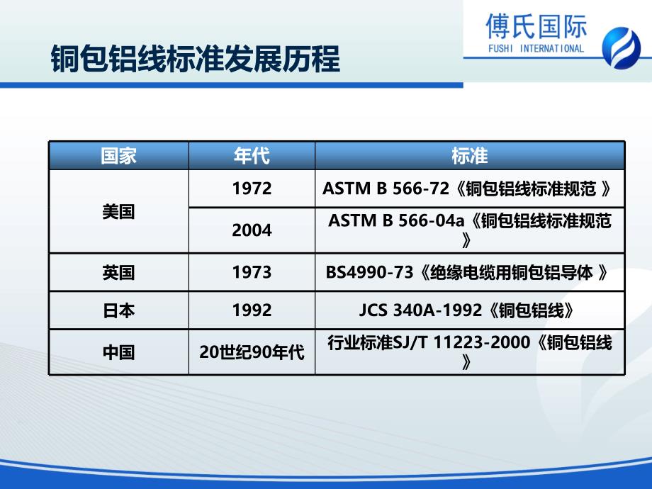 铜包铝线标准及其应用在电力电缆中的性能_第4页