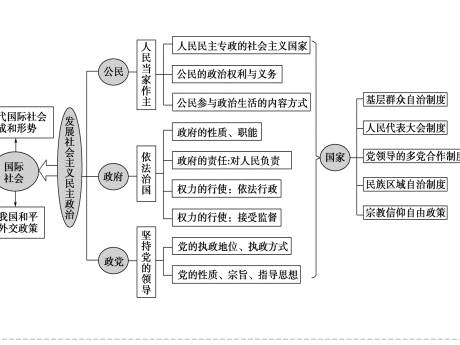 政治生活知识框架图_第1页