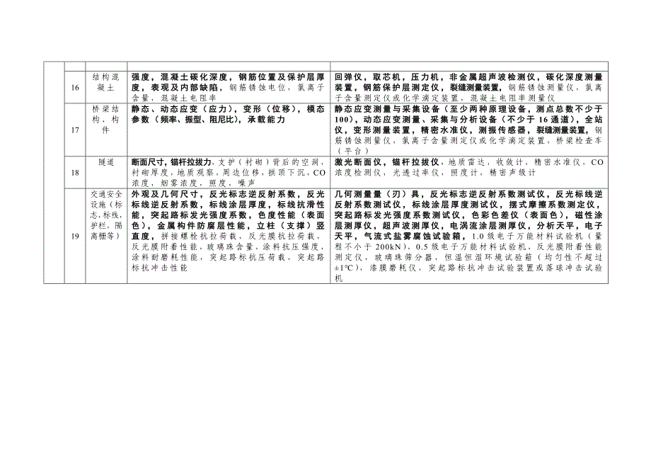 表2  公路工程试验检测能力基本要求及主要仪器设备_第3页