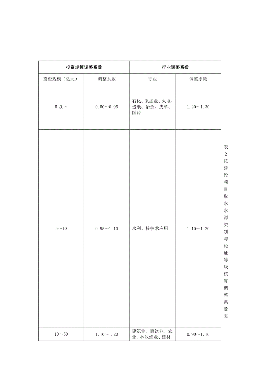 建设项目水资源论证报告书编制费用核算方法_第2页