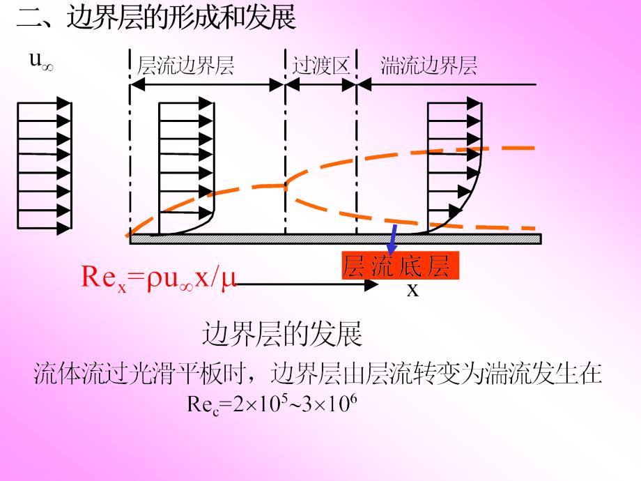 流体力学幻灯片0的大学_第3页