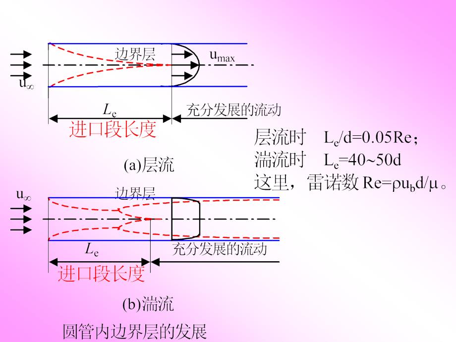 流体力学幻灯片0的大学_第4页