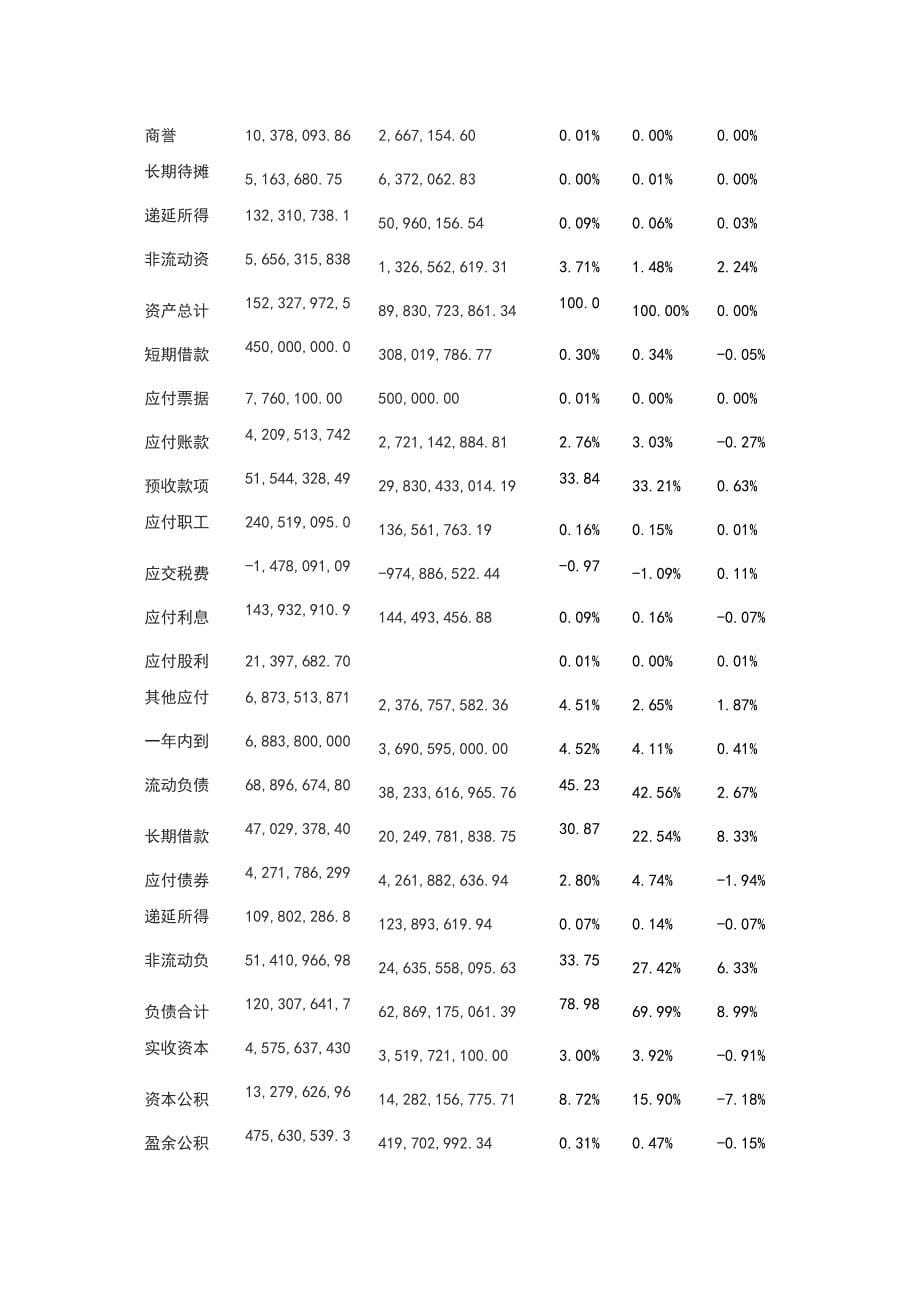 保利房地产股份有限公司财务报表分析_第5页