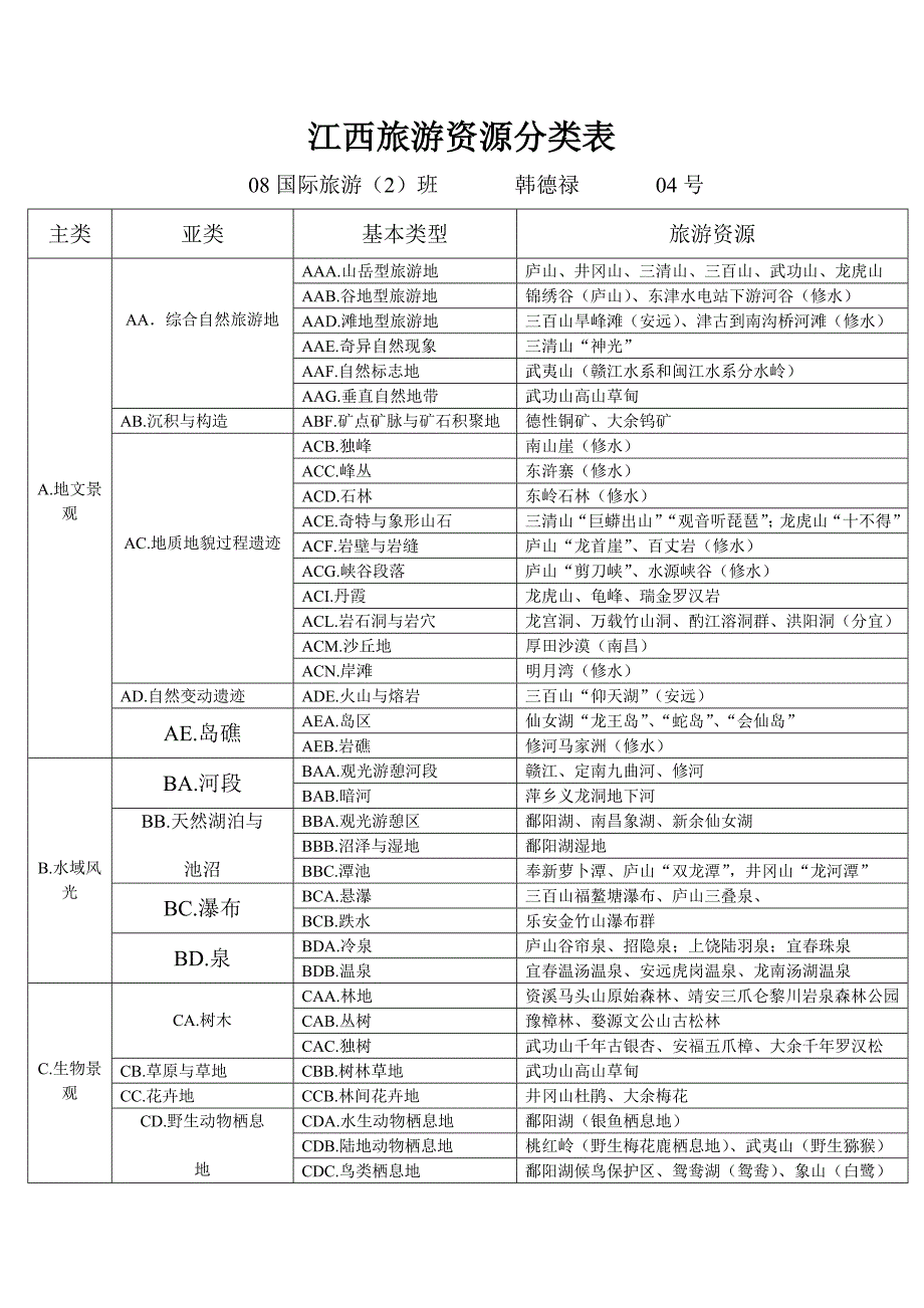 江西旅游资源分类表_第1页