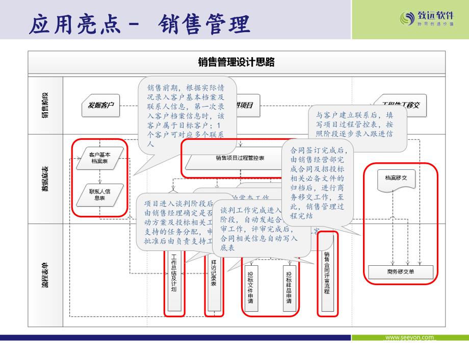 oa-医药行业案例ppt(销售)_第1页