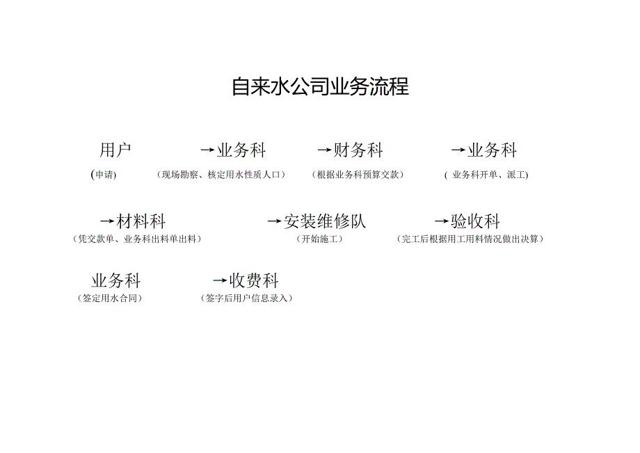 自来水公司业务流程_第1页