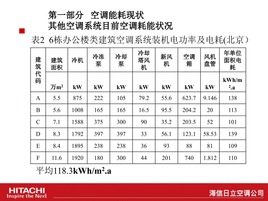 变频多联机系统分户计量对用电量的影响分析(日立)_第3页