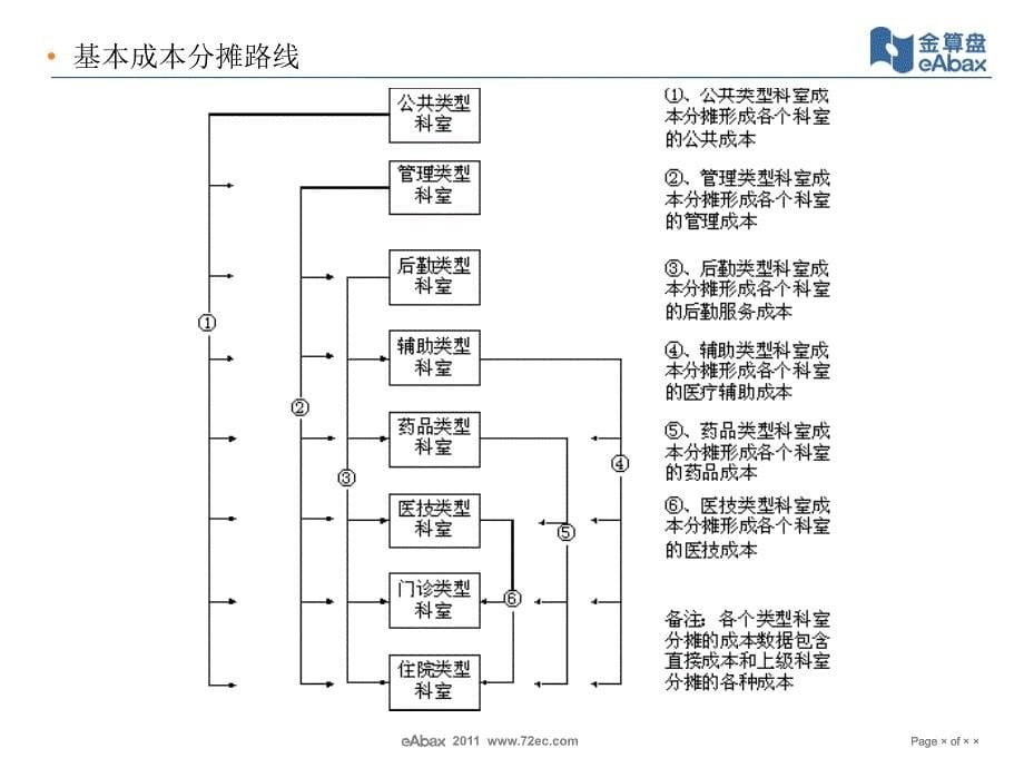 金算盘 医院事业部产品(成本知识)_第5页