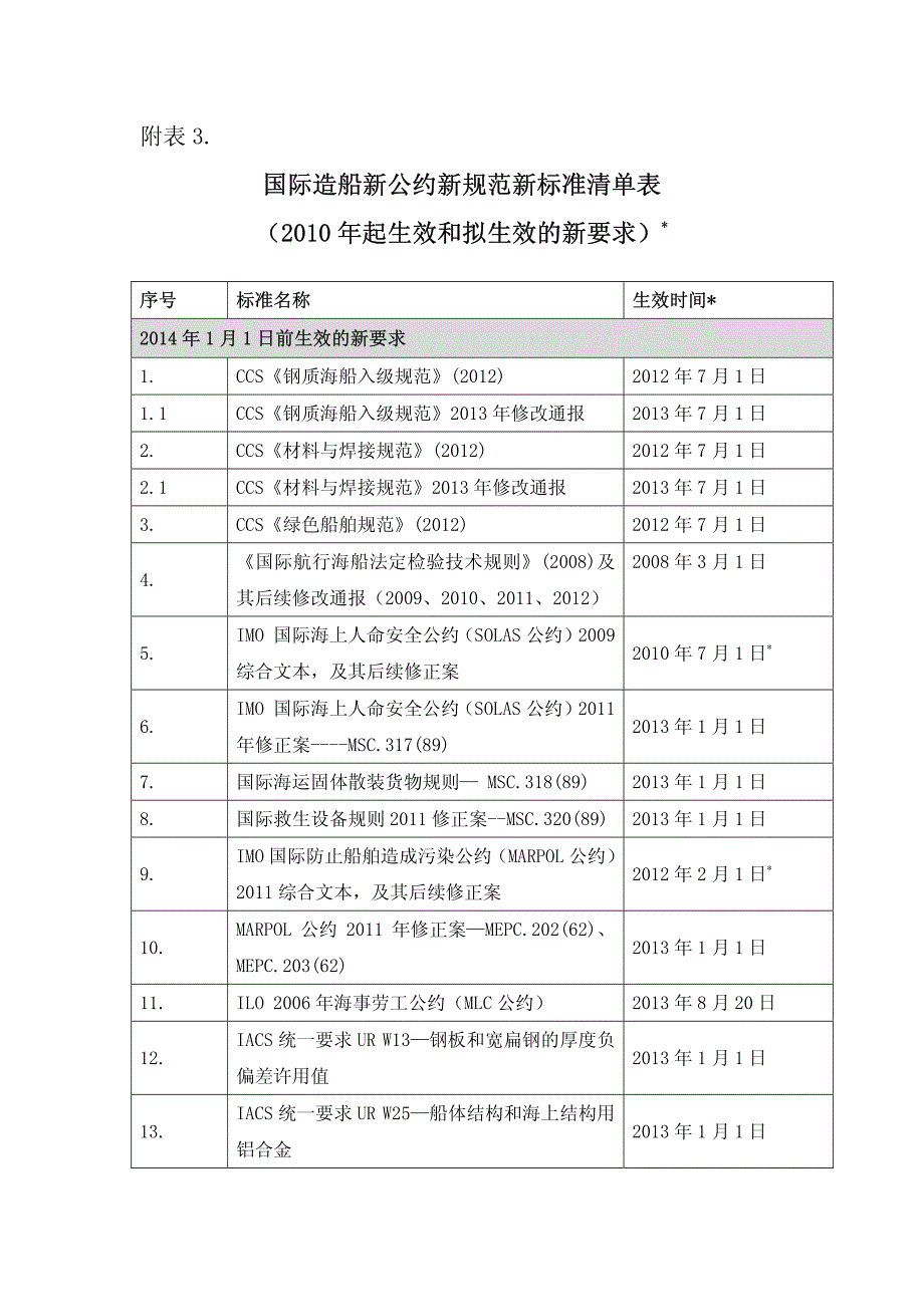 国际造船新公约新规范新标准清单表_第1页