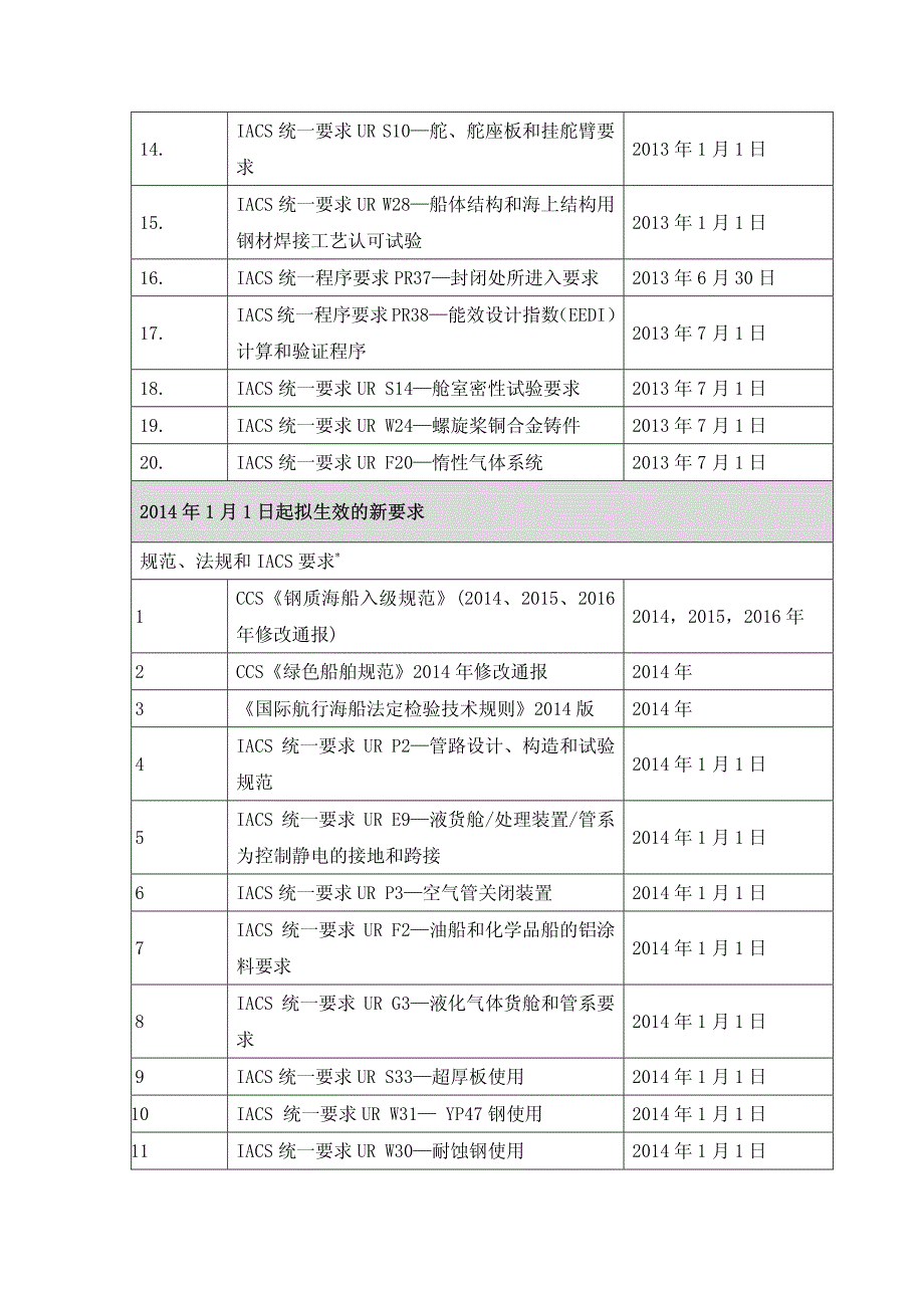 国际造船新公约新规范新标准清单表_第2页