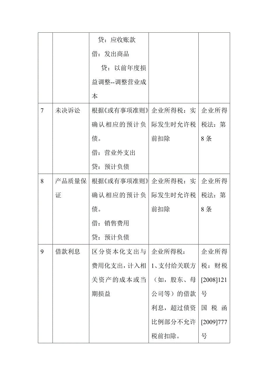 税会差异业务描述及案例_第4页