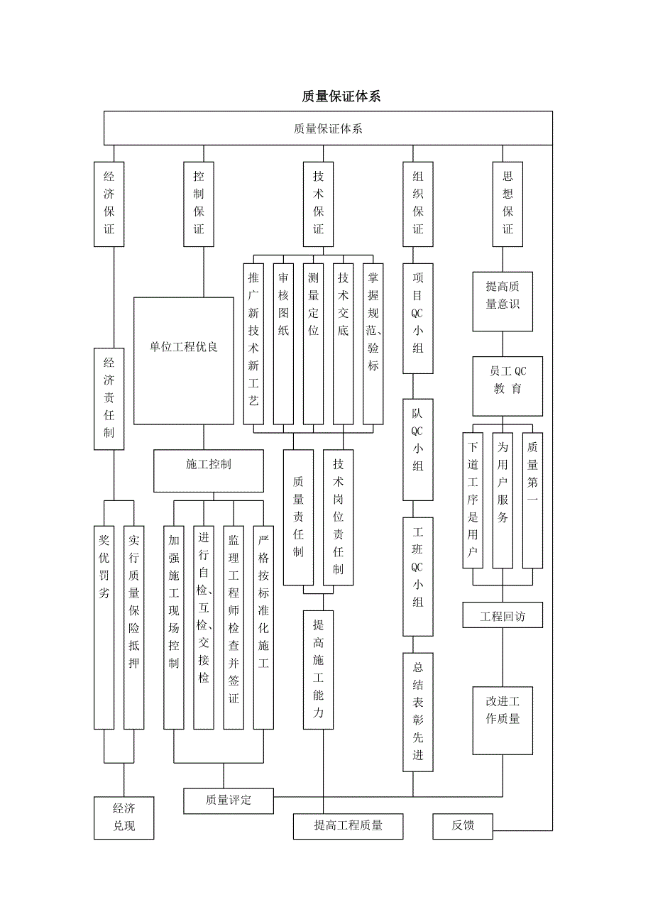 桥涵工程质量管理体系、质量保证措施_第2页