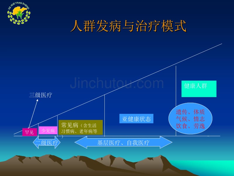 刘昭纯—亚健康状态及其防治简约版_第2页