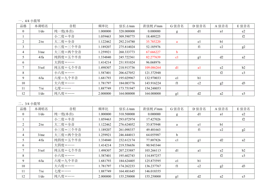 在小提琴指板上标记音位-十二平均律_第3页