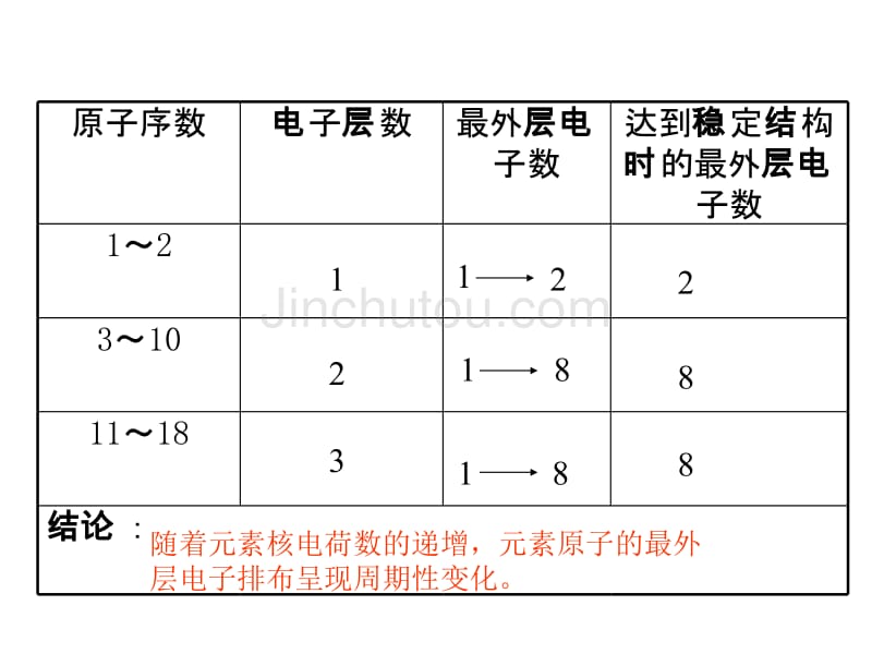 苏教版 必修二 1-1-2元素周期律_第3页