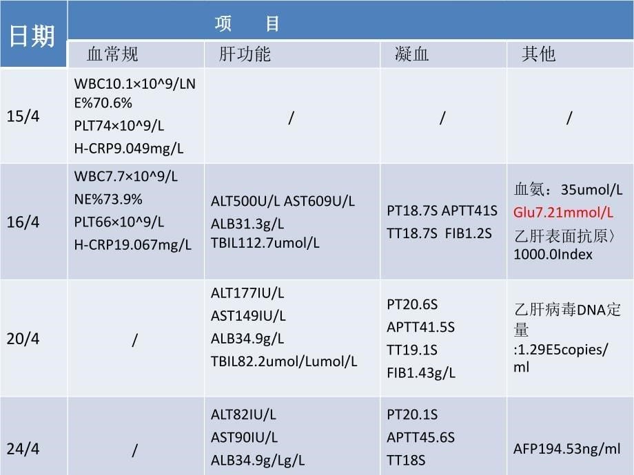 肝炎合并低血糖护理查房_第5页