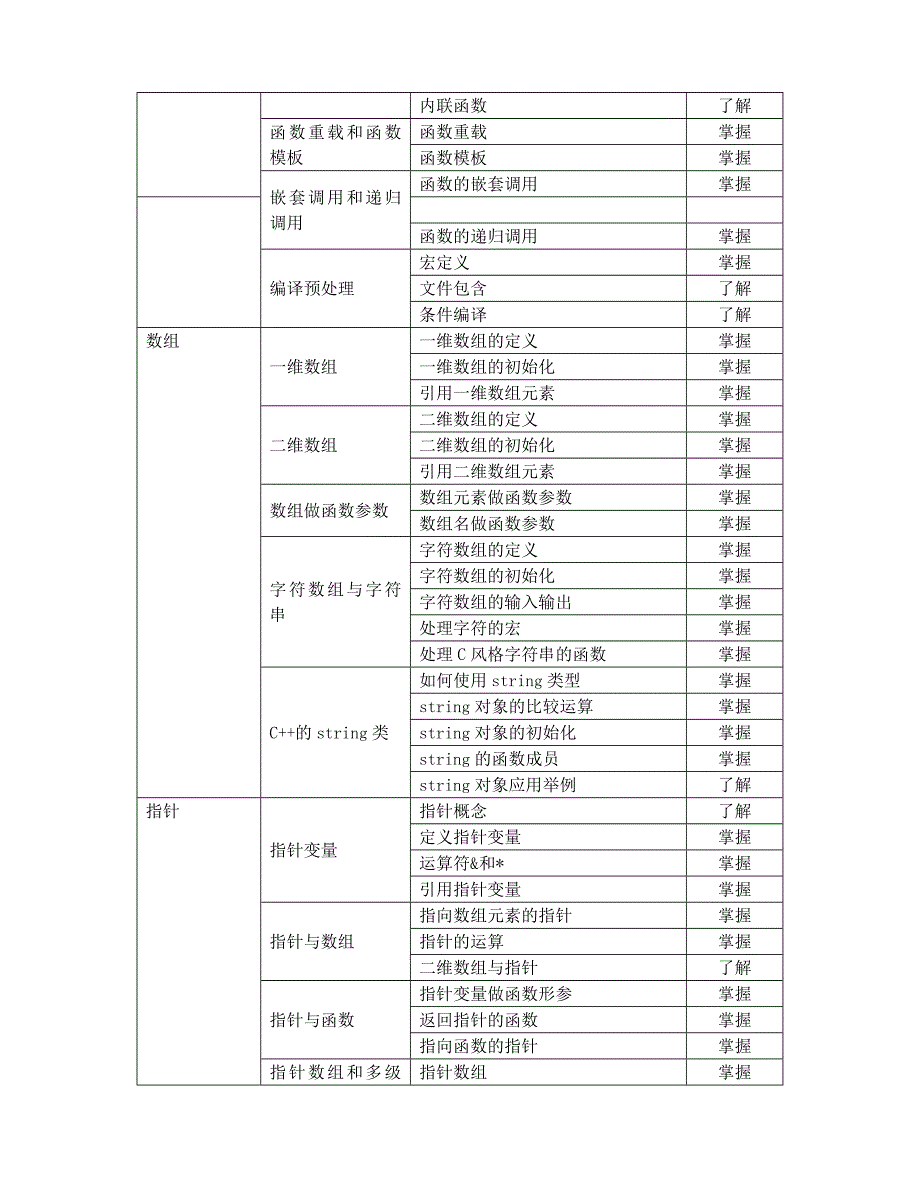 c++程序设计课程教学大纲_第4页