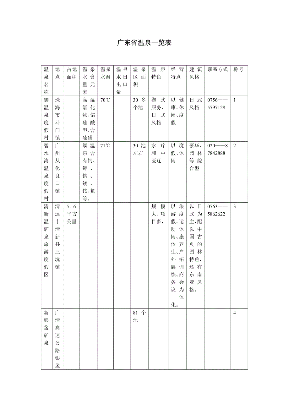 广东省温泉一览表_第1页