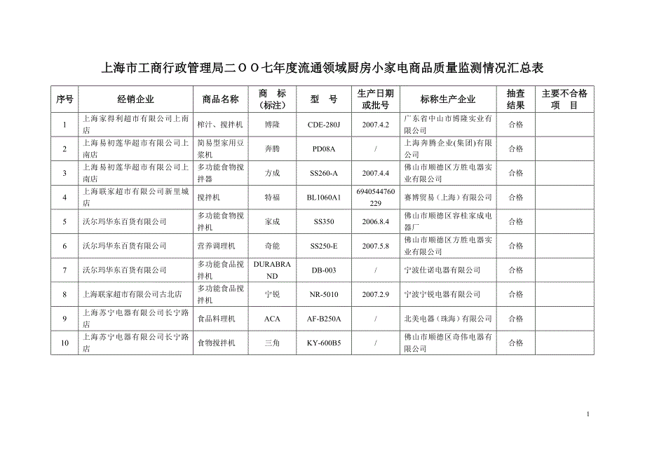 上海市工商行政管理局二oo七年度流通领域厨房小家电商_第1页