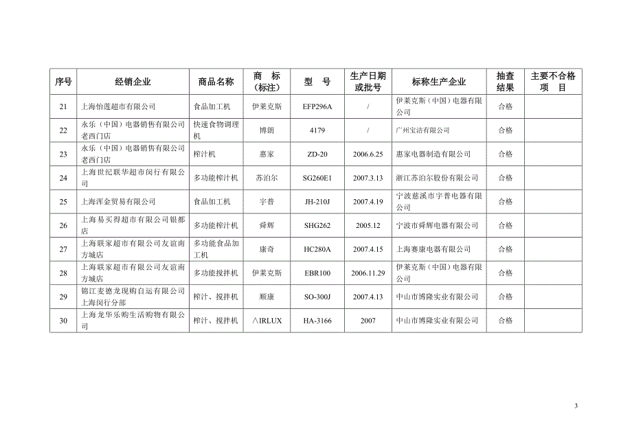 上海市工商行政管理局二oo七年度流通领域厨房小家电商_第3页