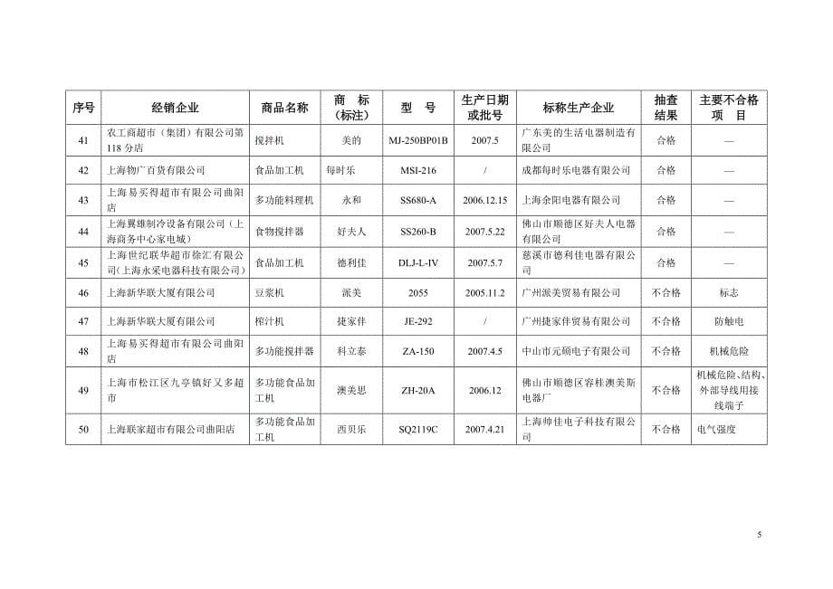 上海市工商行政管理局二oo七年度流通领域厨房小家电商_第5页