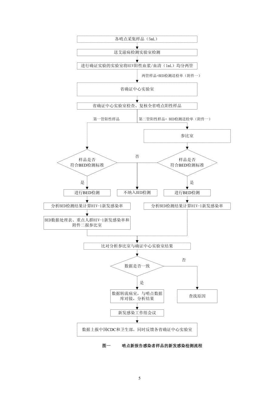 中国hiv-1_bed新发感染检测监测方案(2011)_第5页