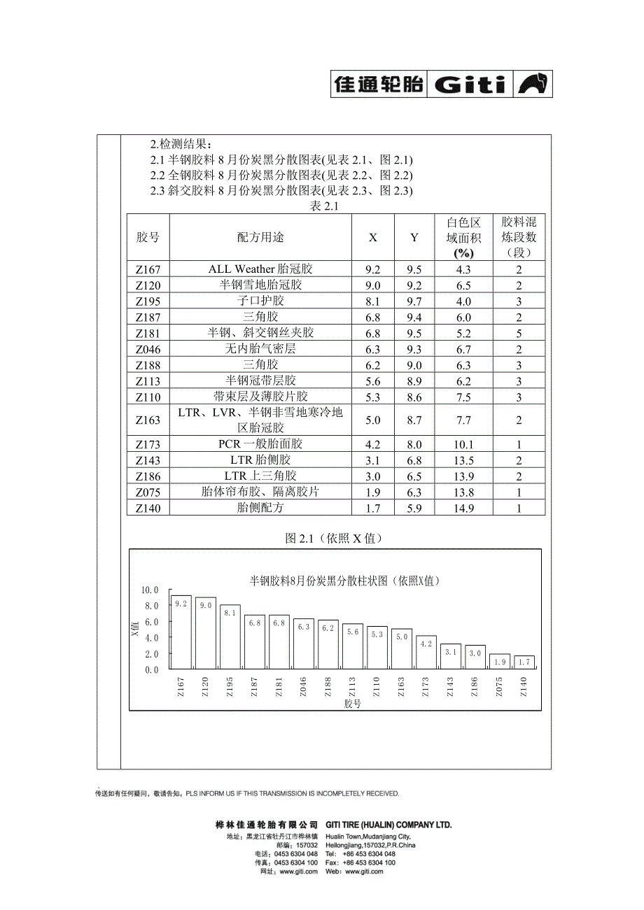 炭黑分散数据分析_第2页