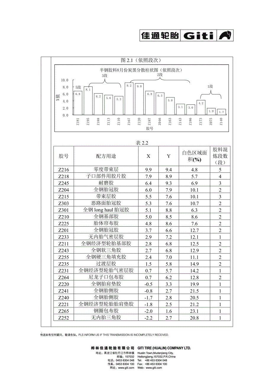 炭黑分散数据分析_第3页