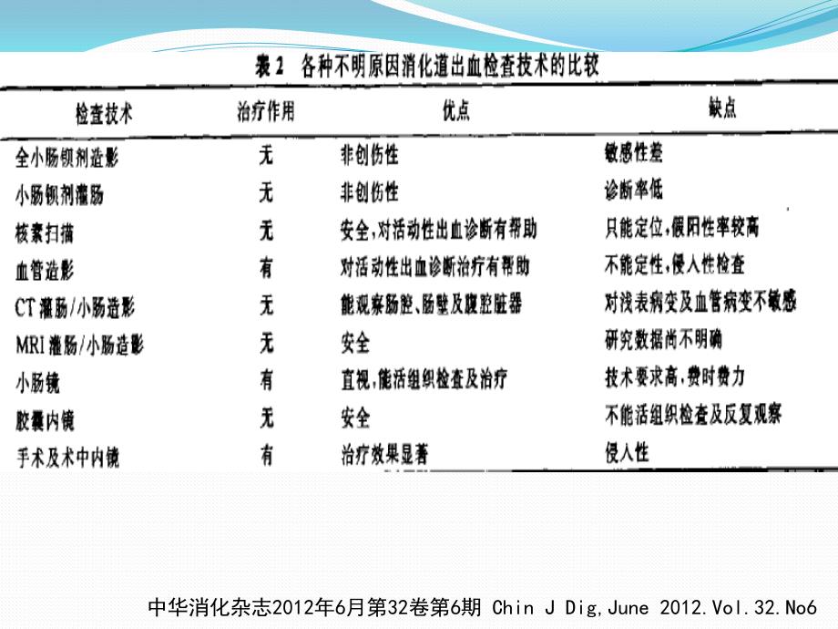 不明原因消化道出血综述_第4页