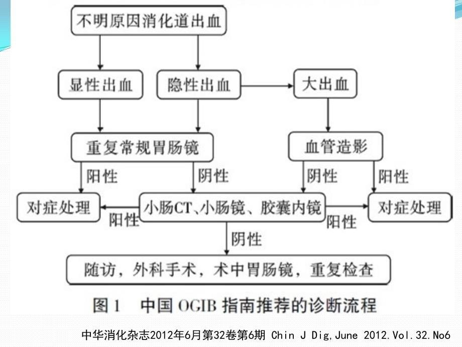 不明原因消化道出血综述_第5页