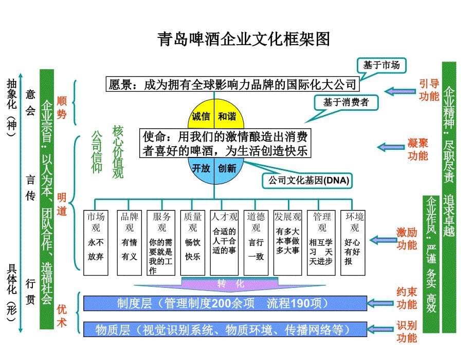 青岛啤酒绩效管理_第5页